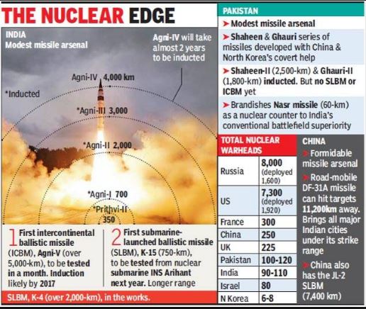 Agni 5 a deterrent to China-News-Time-Now