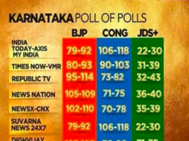 Karnataka Exit Polls Point to Hung Assembly, JD(S) Holds Keyot 2018-05-12 at 8.06.01 PM