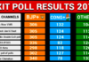 Exit Polls Indicate Big Sweep for BJP