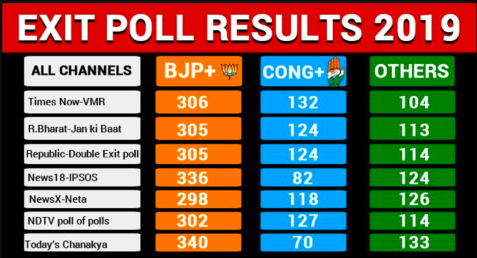 Exit Polls Indicate Big Sweep for BJP